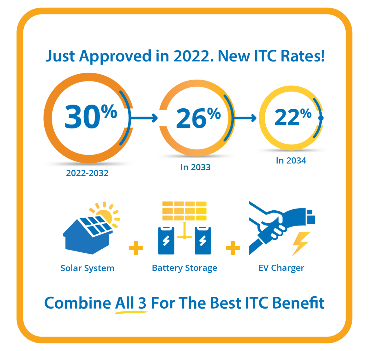 Just approved in 2022. New ITC rates! Combine all 3 for the best ITC benefit!