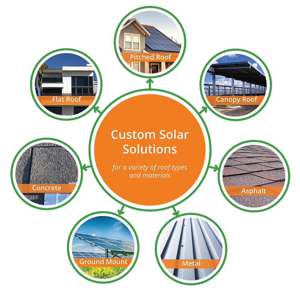 Custom Solar Solutions Graphic With Services In Different Circles